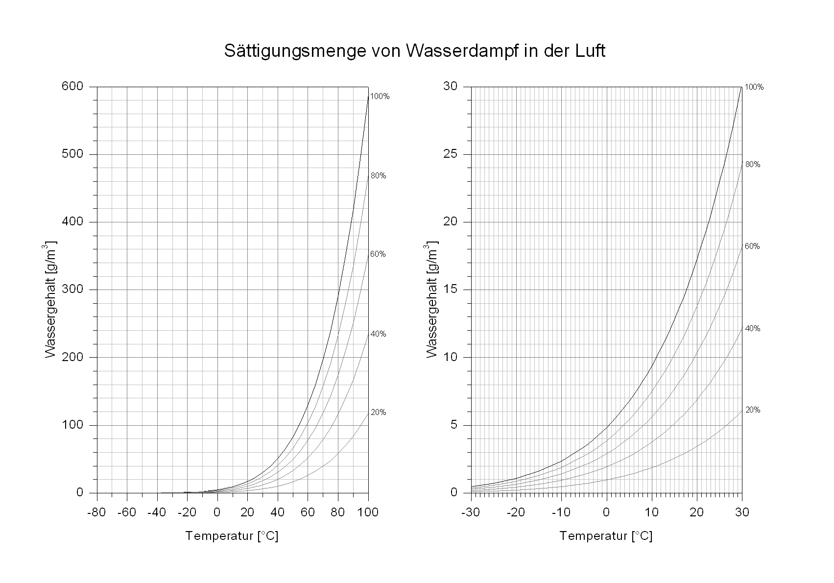 Luftfeuchte Sättigung